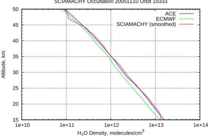 Figure 7 shows the (smoothed) SCIAMACHY water vapour profile from Fig. 5c in comparison with ECMWF and ACE-FTS data