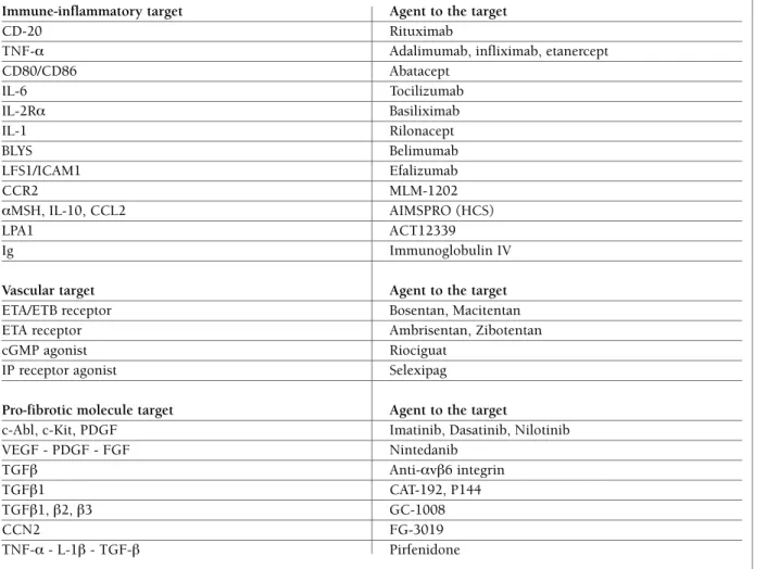 table I. poSSIble targeted therapeutIc approacheS In SyStemIc ScleroSIS (IncludIng agentS under evaluatIon)