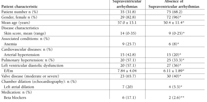 tAble v. chArActerIstIcs of scleroderMA PAtIents wIth And wIthout suPrAventrIculAr ArrhythMIAs  