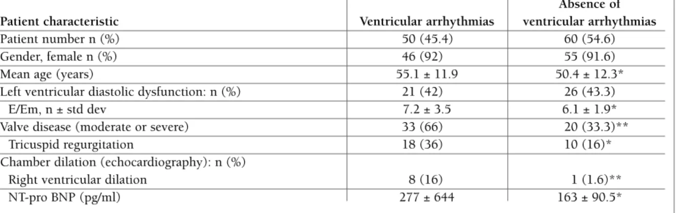 tAble vI. chArActerIstIcs of scleroderMA PAtIents wIth And wIthout ventrIculAr ArrhythMIAs 