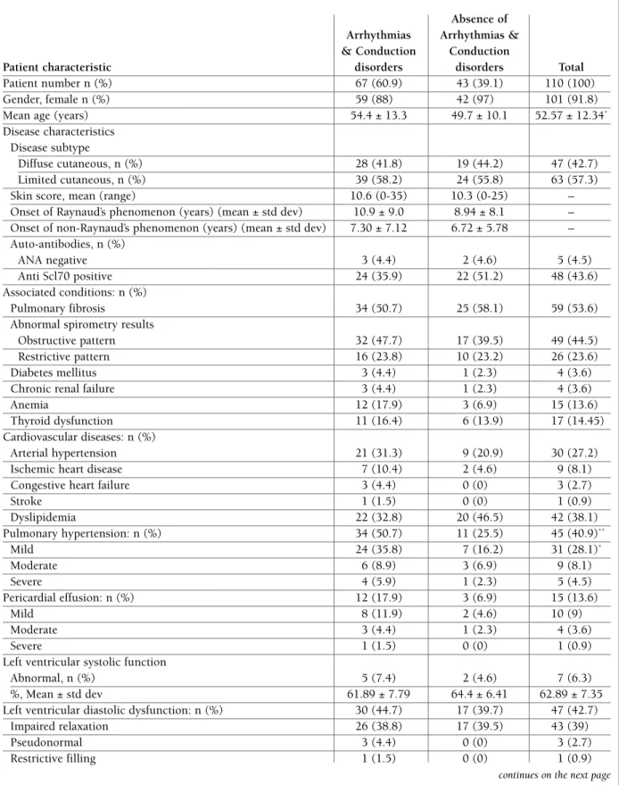 tAble Iv. chArActerIstIcs of scleroderMA PAtIents wIth And wIthout ArrhythMIAs  (suPrAventrIculAr And ventrIculAr) And conductIon dIsorders 