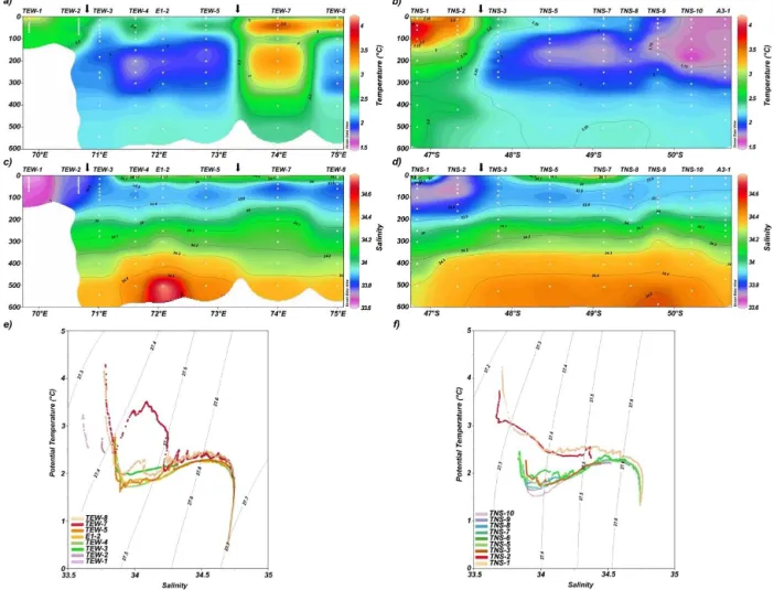 Figure 2. Left column: (a) Temperature (T ◦ C), (c) salinity and (e) temperature–salinity (T –S) diagram for the TEW