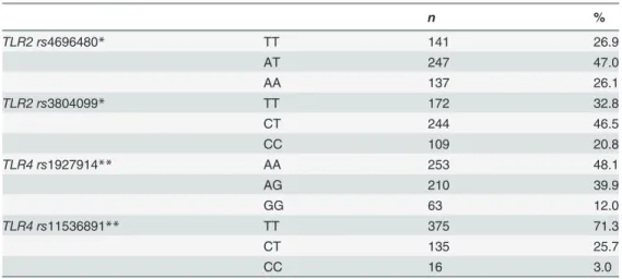Table 2. Genotype frequencies of the studied TLR2 and TLR4 polymorphisms for the 531 bipolar disorder patients