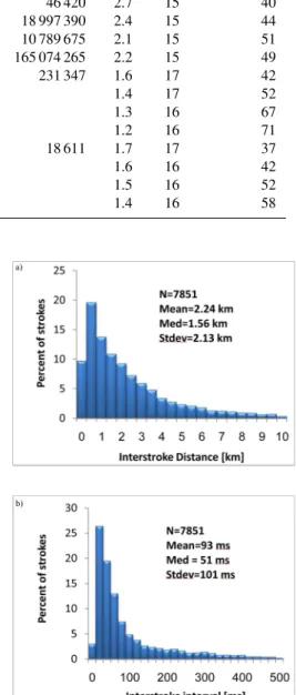 Fig. 2. (a) Distribution of inter-stroke distances in km. (b) Distribu- Distribu-tion of the inter-stroke time interval in ms.