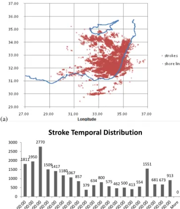 Figure 6b shows the temporal distribution of strokes along the day. When applying the NLDN criteria for grouping the strokes into flashes, the results for negative CGs show a multiplicity of 2.06 when considering all flashes