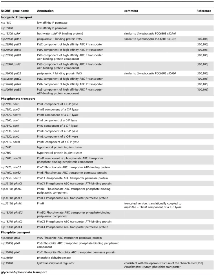 Table 6. Complement of P- and arsenate-related gene orthologs in N. spumigena CCY9914.