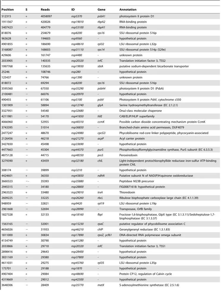 Table 2. The 50 gTSS of protein-coding genes associated with the highest number of reads.