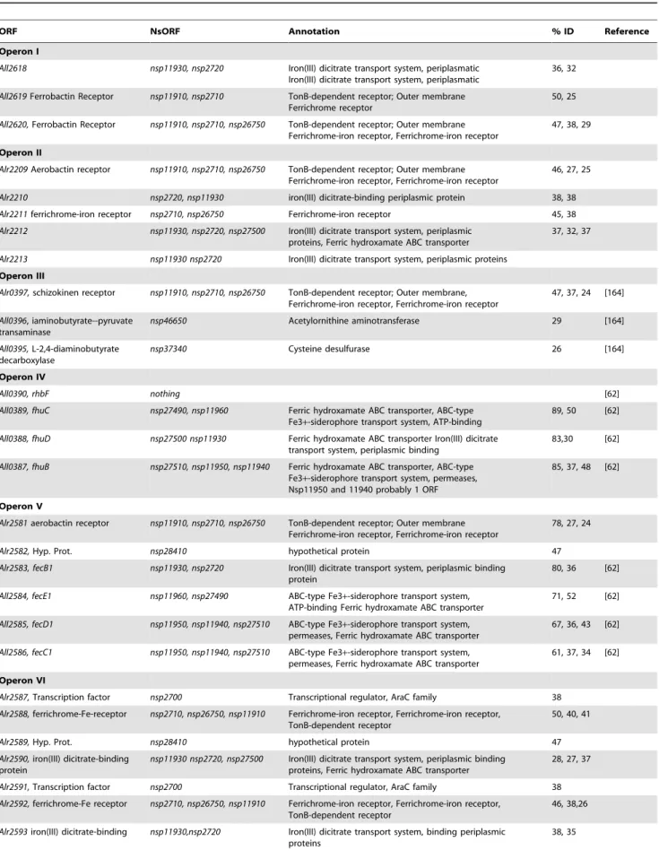 Table 5. Proteins related to the uptake of iron in N. spumigena CCY9414 identified on the basis of gene clusters present in the genome of Anabaena PCC 7120.