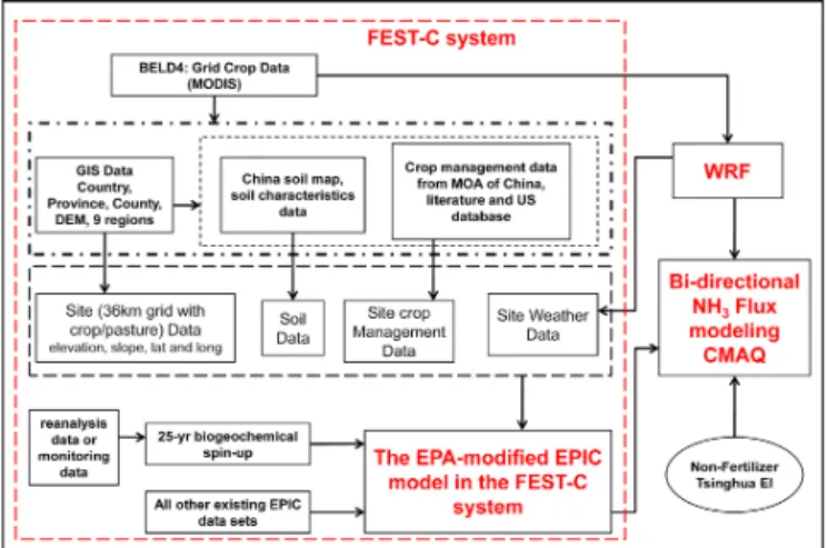 Figure 1. The modeling system of agricultural fertilizer NH 3 emis- emis-sion for China.