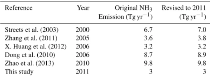Table 3. Comparison of NH 3 emissions from fertilizer use in our study with other published results.