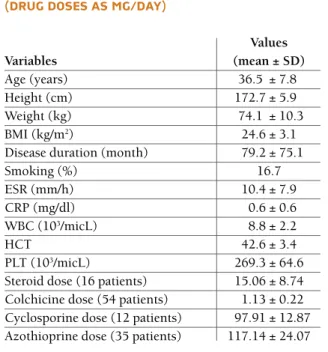 table ii. clinical characteristics of the Patients 