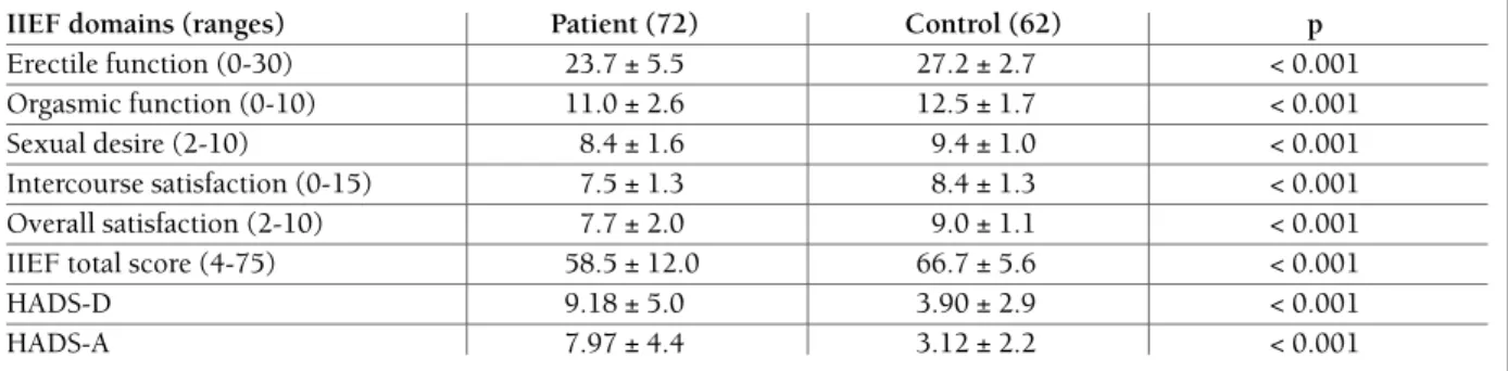 table iii. Mean scores of the Patients and controls for the iief doMains and  Psychological  status (Mean ± sd)