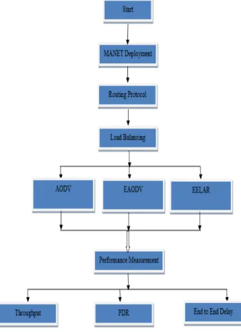 Fig. 1. Flowchart of simulation work  Algorithm 1: EELAR Method  Inputs: 