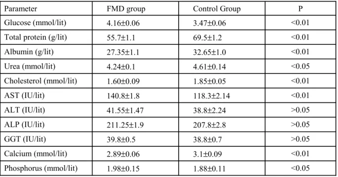 Table   1  Comparison   of   various   Serum   biochemical   parameters   in   the   FMD   affected   sheep   and   Control groups