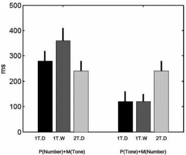 Figure 7. Parameters Obtained from the PRP Fitting and Their Task Dependence