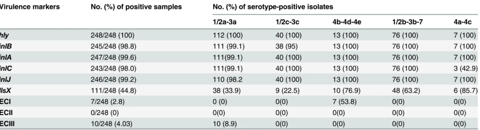 Table 5. Virulence markers of 248 Listeria monocytogenes strains in positive samples.