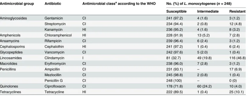 Table 6. Results of antimicrobial susceptibility tests of Listeria monocytogenes isolates obtained from retail raw food in China.