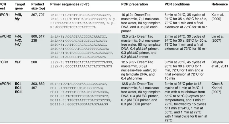 Table 1. Primer sequences, PCR preparations and PCR conditions used for L. monocytogenes isolates in this study.