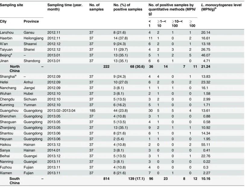 Table 2. Prevalence and level of Listeria monocytogenes at different sampling sites.