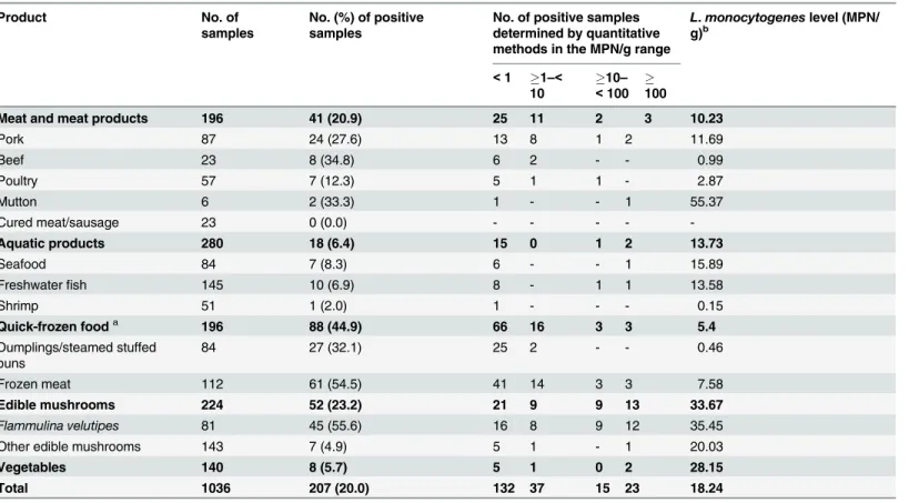 Table 3. Prevalence and level of Listeria monocytogenes in different retail raw foods.