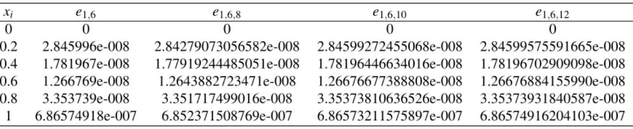 Table 2: Comparison of numerical results of absolute error function e 1,6 and estimated error functions e 1,N,M for M = 8, 10, 12 of Example 2