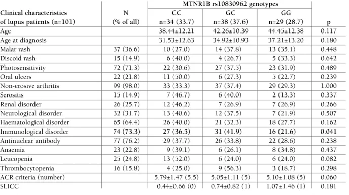 FIGure 2. MTNR1B rs10830962 genotypes in patients with SLE and healthy controls (p>0.05)