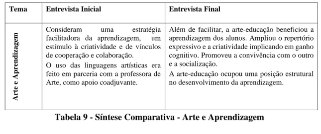 Tabela 9 - Síntese Comparativa - Arte e Aprendizagem 