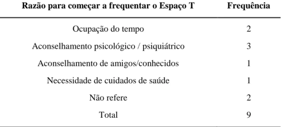 Tabela 3. Distribuição dos interlocutores das histórias de vida por tempo de frequência  no Espaço t  