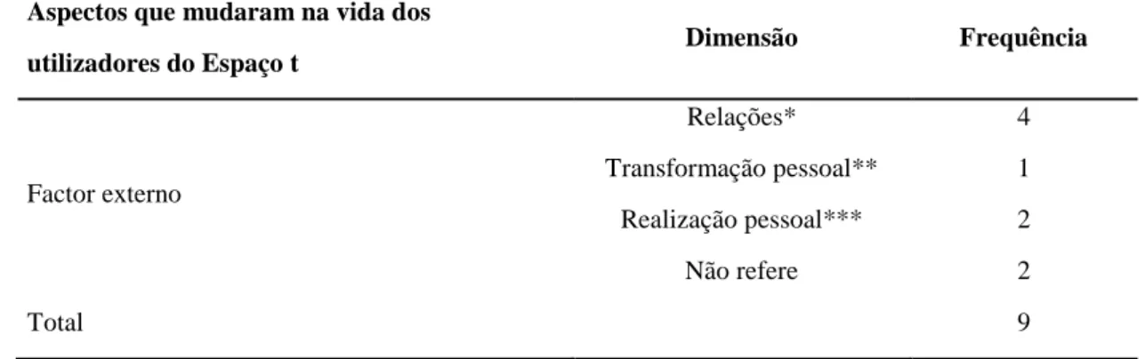 Tabela  5.  Distribuição  dos  interlocutores  das  histórias  de  vida  por  aspectos  que  mudaram as suas vidas, durante a frequência do Espaço t, na dimensão – factor externo