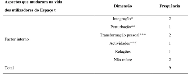 Tabela  6.  Distribuição  dos  interlocutores  das  histórias  de  vida  por  aspectos  que  mudaram na sua vida, durante a frequência do Espaço t, na dimensão – factor interno