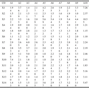 TABLE III GLOBAL DECISION MATRIX FOR 10 SPORTS AND 14  DECISION CRITERIA  CD A1 A2 A3 A4 A5 A6 A7 A8 A9 A10  X1 1.9 4  3.76  1.42  2.17  4.23  2.65  1.93  2.22  3.31  7.26  X2 1.5 9  2.19  1.51  1.17  2.30  1.52  1.61  1.98  1.01  2.37  X3 2.2 2  3.35  1.6