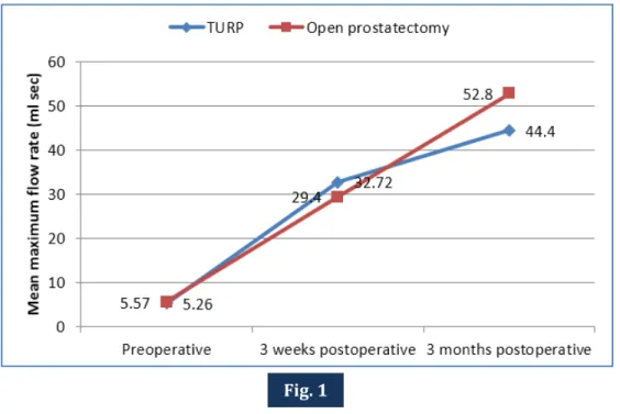 Figure  1:  Line  chart  showing  mean  maximum  flow  rate  (ml/sec)  preoperatively,  3  weeks  postoperatively and 3 months postoperatively in TURP and open prostatectomy groups