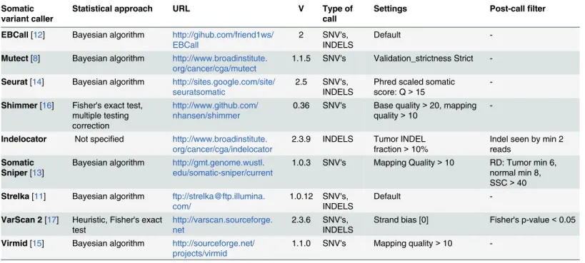 Table 1. The nine somatic variant callers, settings and post-call filtering used in the study.