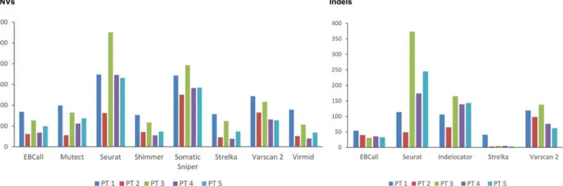 Fig 2. Total number of somatic mutations called by nine somatic variant caller tools in the exome sequencing data of five breast cancer samples.