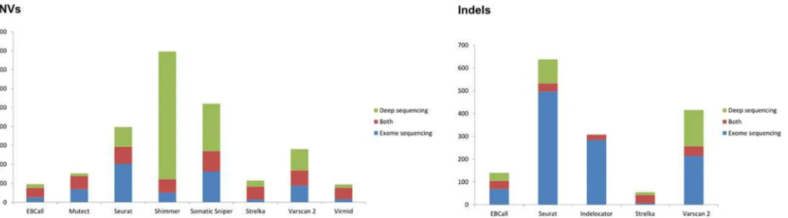 Fig 4. Impact on variant calling of increased sequencing depth. The impact on variant calling of increased sequencing depth for SNV and indel calling are shown in left and right panels, respectively