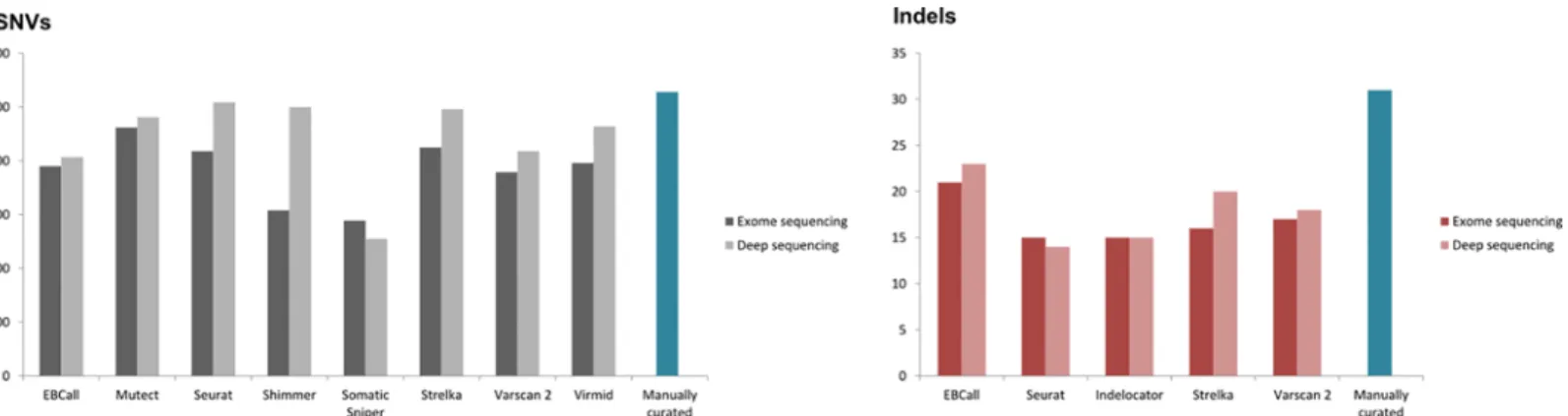 Fig 6. Variant caller sensitivity. Variant caller sensitivity for detecting the manually curated mutations for SNVs and indels are shown in left and right panels, respectively