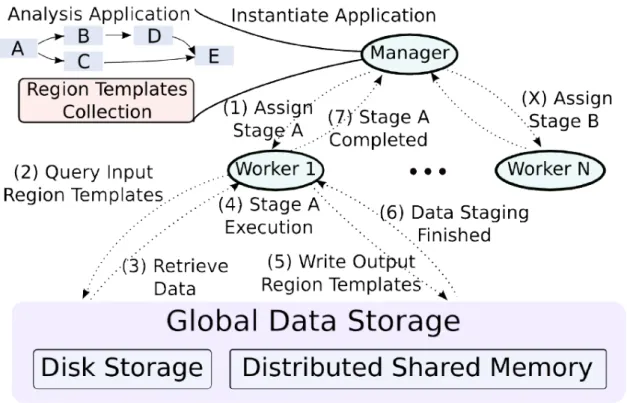 Figura 2.3: The main components of the Region Templates Framework, highlighting the steps of a coarse-grain stage instance execution