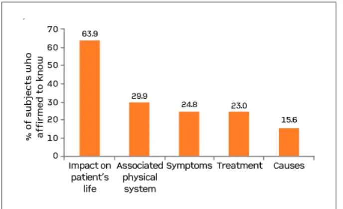 fIgure 1. Knowledge related with NeP (1072) NeP: Neuropathic pain; CI – Confidence interval