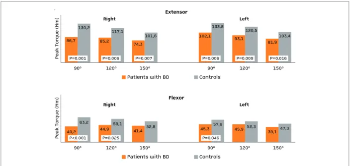 FIGurE 2. Peak torque of flexor and extensor knee isokinetic muscle strength in patients with BD and healthy subjects