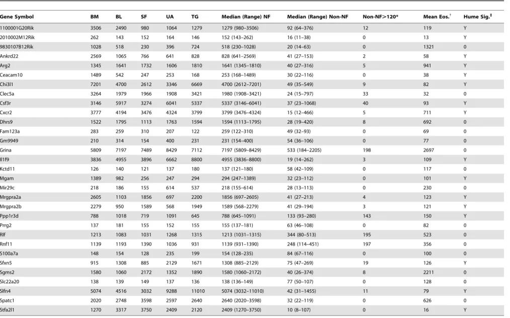 Table 1. Genes with expression most specific to neutrophils in the ImmGen database.