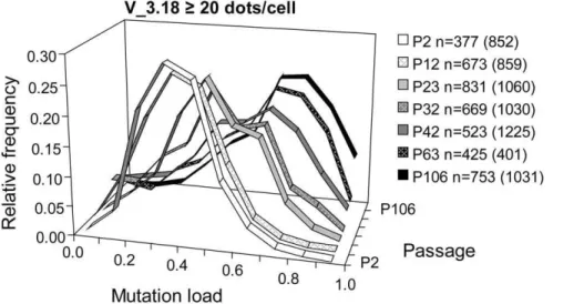 Figure 6. Genomic instability of the 143B host nucleus as revealed by array-CGH. Array-CGH was at 1 Mb resolution with a BAC/PAC array using genomic DNAs from V_50 P62 and V_50 P6 as test DNA and reference DNA respectively