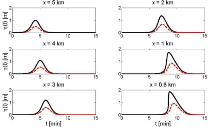 Fig. 1. Time series of nonlinear wave transformation during its propagation to the coast; red dashed line corresponds to the wave with A 0 = 0.5 m, black solid line – to A 0 = 1 m.