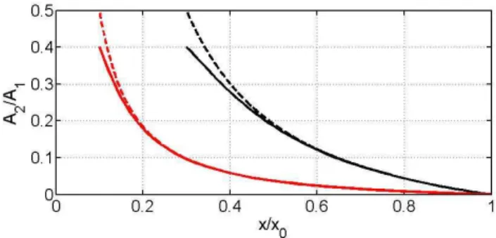 Fig. 3. Amplitude of the second harmonic A 2 with respect to the amplitude of the first harmonic A 1 calculated from Eq