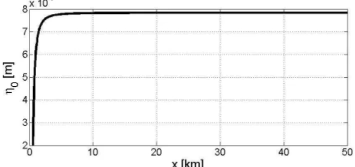 Fig. 8. Comparison of amplitudes of the second harmonics found from the nonlinear WKB approximation (10) (black solid line) and nonlinear term (26) (red dashed line) for the wave propagating  off-shore