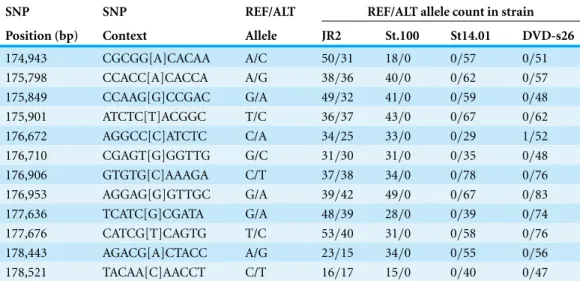 Table 2 Alleles in four strains at the positions of 12 SNPs in form 2. a