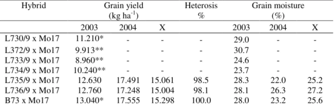 Table 2. Grain yields (kg ha -1 ) and grain moisture (%) at harvest in 2003 and 2004 