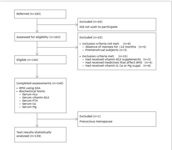 FIGurE 1. Flow chart of the study participants 