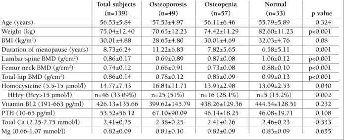 tAblE I. clInIcAl And bIochEMIcAl chArActErIstIcs oF  139 postMEnopAusAl woMEn, dIvIdEd  AccordInG to thE lowEst t-scorE
