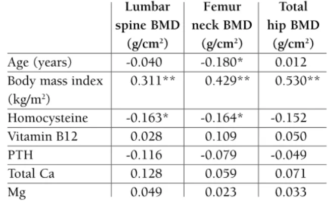 FIGurE 2. Forest plots of the meta-analysis of the association between homocysteine (A) and vitamin B12 (B) and bone mineral density