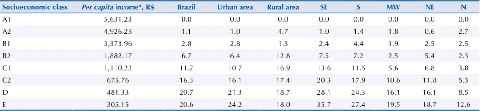 Table 1. Percentage of medicines provided by the Brazilian Unified Health System (SUS) in relation to the total number of medicines obtained,  per socioeconomic class, according to the 2008/2009 POF, at national level and Brazilian regions.